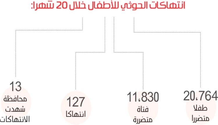 قيادات الحوثي تسرق مساعدات الاطفال وتجبرهم على هذا الأمر