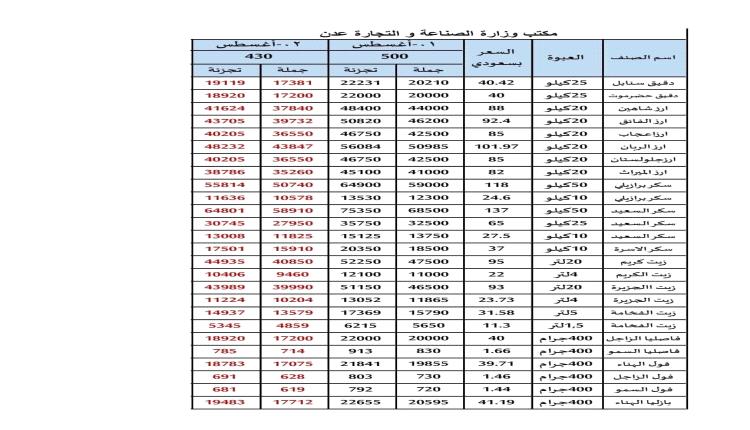 الحكومة تكشف تسعيرة جديدة للمواد الغذائية.. شاهد (الصنف+السعر)