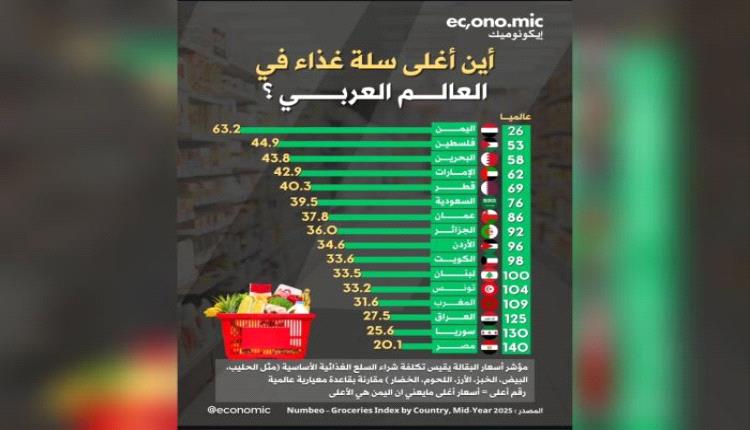 اليمن تتصدر قائمة دولية.. ولكن بأغلى سلة غذاء في العالم