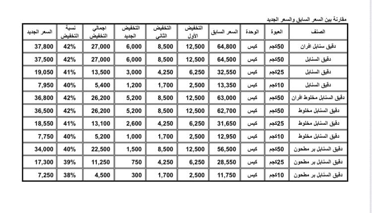 بشرى لليمنيين.. هائل سعيد يفاجئ المواطن بأكبر تخفيض في أسعار الدقيق
