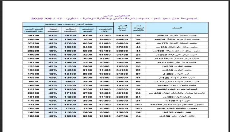 مجموعة هائل سعيد أنعم تعلن عن التخفيض الثاني في منتجات شركة الالبان والاغذية. . ننشر الأسعار الجديدة 
