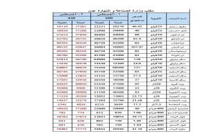 الحكومة تكشف تسعيرة جديدة للمواد الغذائية.. شاهد (الصنف+السعر)