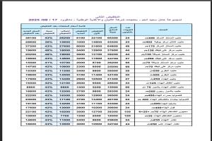 مجموعة هائل سعيد أنعم تعلن عن التخفيض الثاني في منتجات شركة الالبان والاغذية. . ننشر الأسعار الجديدة 