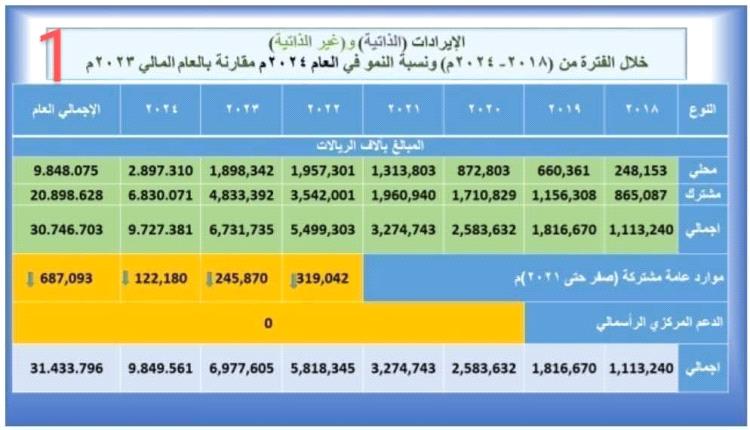 30 مليار ريال تحت المجهر.. تقرير رسمي يكشف حصيلة إيرادات تعز خلال 7 سنوات وتفاصيل الإنفاق