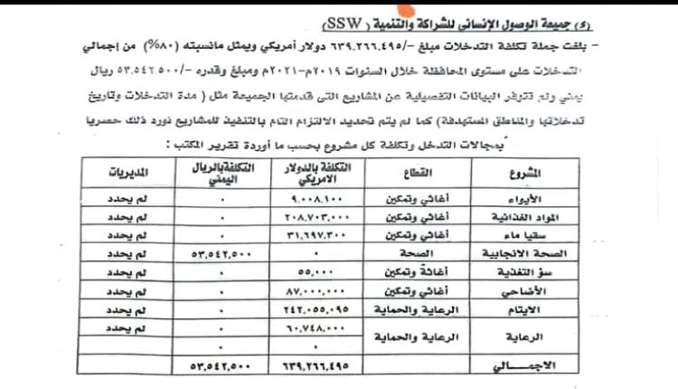 نصيب الأسد لحزب الإصلاح.. تقرير رقابي: مشاريع المنظمات بتعز تبلغ مليار دولار وسط غياب للشفافية