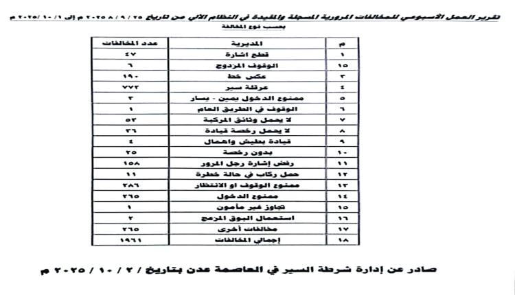 خلال 7 أيام.. 1971 مخالفة مرورية في عدن