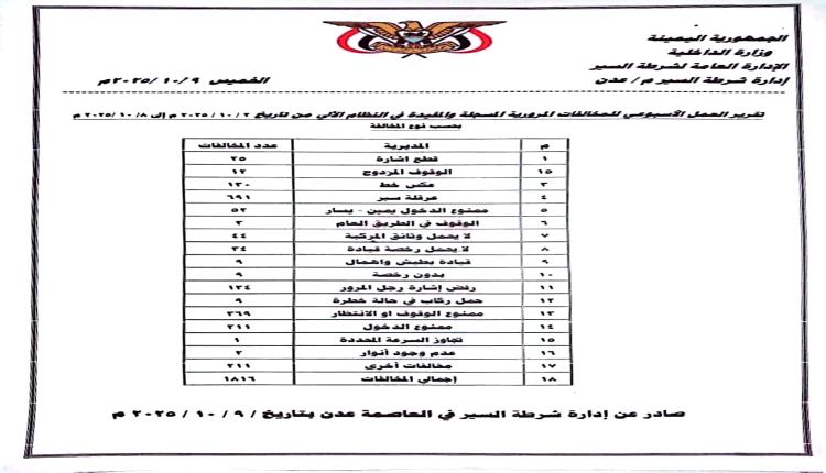 شرطة عدن تسجل أكثر من 1800 مخالفة و15 حادث مروري خلال أيام قليلة