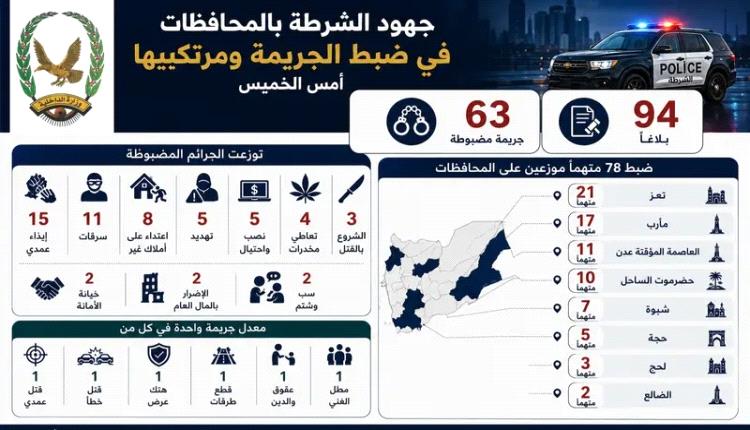 أمن المحررة يضبط قرابة 80 متهما بقضايا جنائية في 24 ساعة