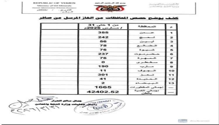 مليارات خارج خزينة الدولة.. أرقام صادمة تكشف نزيف إيرادات مارب وحضرموت والمهرة