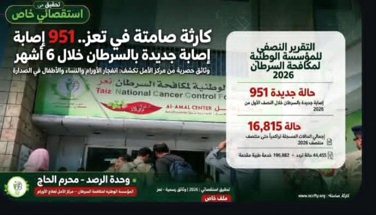 خريطة القاتل الصامت من المظفر إلى باب المندب.. 951 إصابة جديدة بالسرطان في تعز