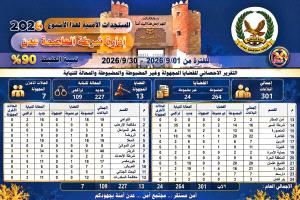أمن عدن يحقق نسبة ضبط 90% في سبتمبر و301 بلاغًا وقضية ضمن التقرير الإحصائي