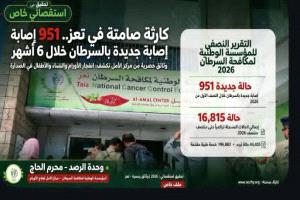 خريطة القاتل الصامت من المظفر إلى باب المندب.. 951 إصابة جديدة بالسرطان في تعز