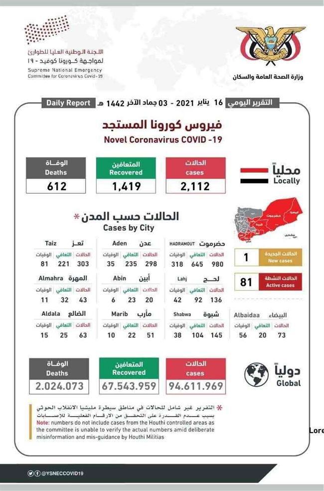 أخر مستجدات كورونا في اليمن