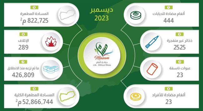 اليمن يقترب من التخلص من آفة حوثية خطيرة