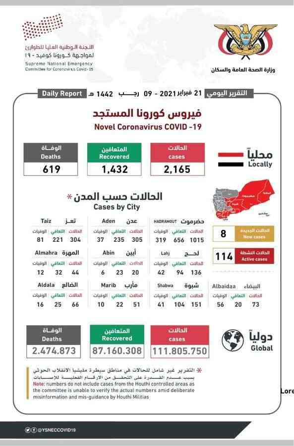 لجنة كورونا تعلن تسجيل 8 حالات اصابة جديدة في 3 محافظات