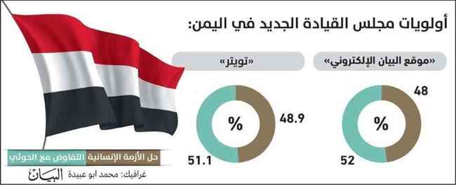 الرأي العام : التفاوض مع الحوثيين على رأس أولويات المجلس الرئاسي الجديد