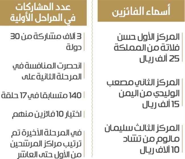 الأول سعودي والثاني يمني.. فوز بجوائز المسابقة القرآنية الدولية