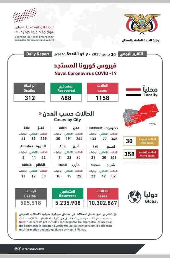 اللجنة الوطنية تعلن تسجيل 30 حالة إصابة جديدة بكورونا