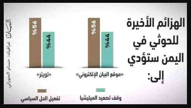 صحيفة إماراتية تجري استطلاع بشأن مايجري في اليمن .. وهذه نتائجه 
