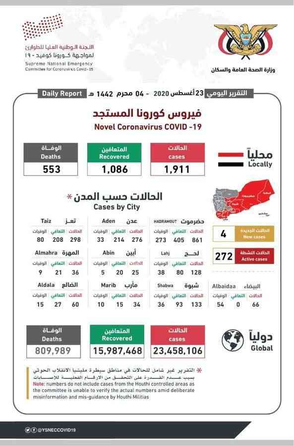 لجنة كورونا تعلن تسجيل 4 حالات إصابة و7 وفيات جديدة