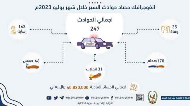 ارتفاع عدد الوفيات في حوادث سير شهر يوليو بالمحافظات المحررة