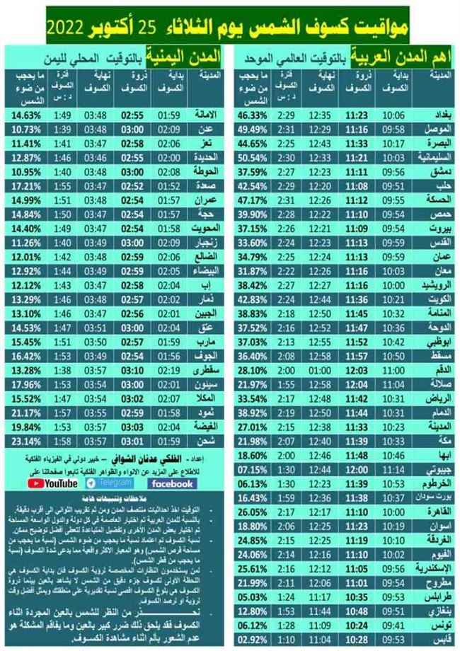 شاهد.. فلكي ينشر مواقيت كسوف الشمس على المدن اليمنية والعربية ويحذر من هذا الخطر