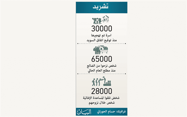 التهجير القسري... طمس حوثي للتغيير الديموغرافية