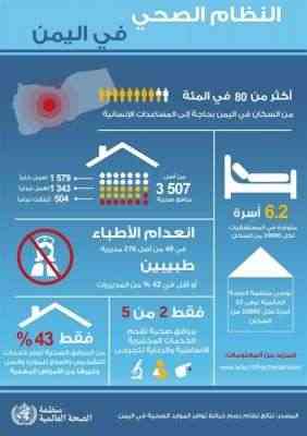 الصحة العالمية: اضرار أكثر من 1800 مرفقا صحيا بشكل كلي او جزئي