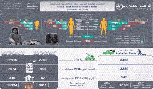 تقرير: تعرف بالارقام.. 17 محافظة إكتوت بنيران الإنقلابيين..