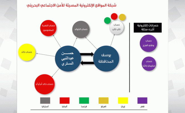 البحرين تتهم إيران وقطر بإدارة شبكة إلكترونية لزعزعة استقرارها