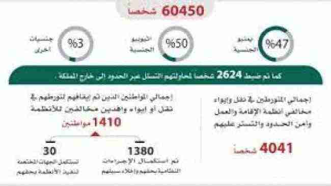 السعودية تضبط (3571781) مخالفاً لأنظمة الإقامة والعمل وأمن الحدود .. تعرف على نسبة اليمنيين منهم